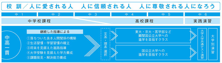 中高一貫課程
