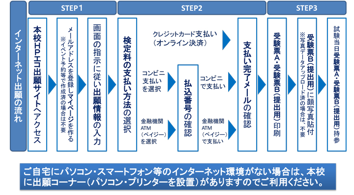 エコ出願の流れ