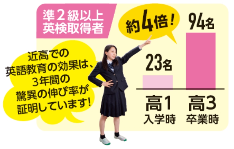 準2級以上英検取得者約4倍！