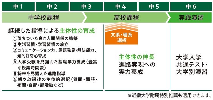 東中高一貫6年間の体系的な教育課程