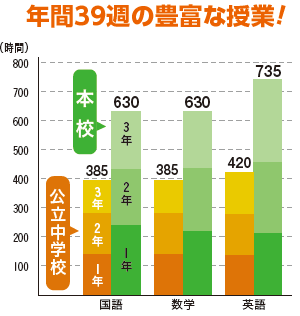 豊富な授業時数