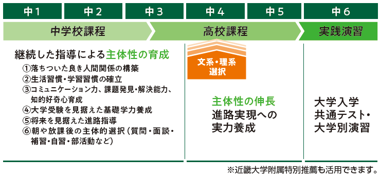 東中高一貫6年間の体系的な教育課程
