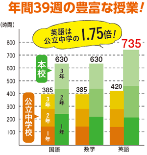 豊富な授業時数
