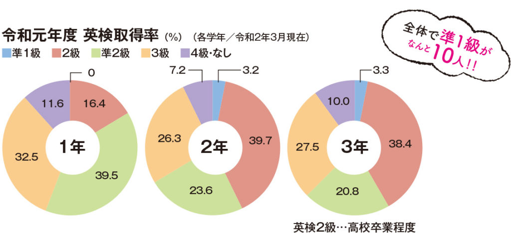 令和元年度英検取得率