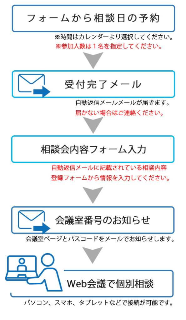 web個別相談会の流れ