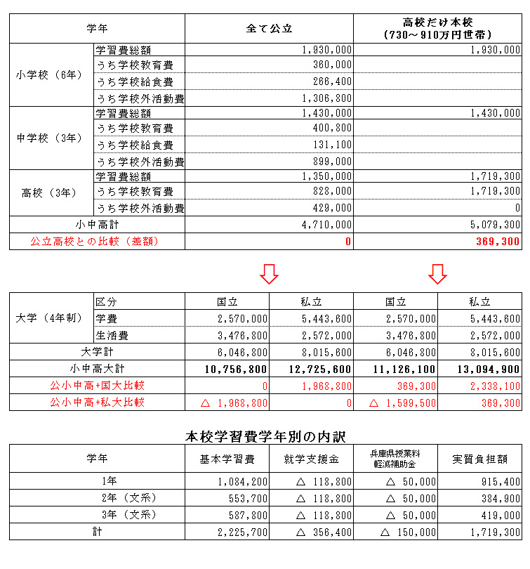 年収約730 910万円世帯 近畿大学附属豊岡高等学校 中学校