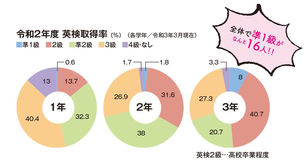 令和2年度英検取得率