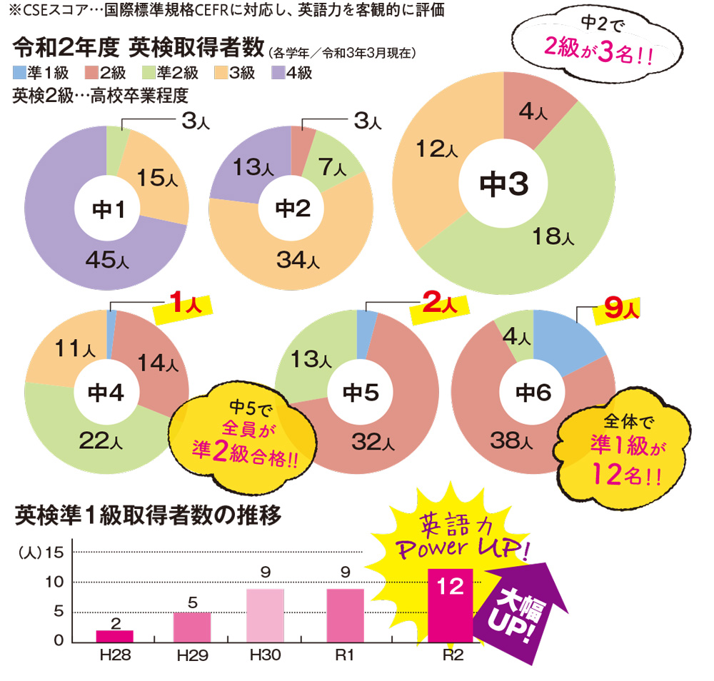 令和2年度英検取得率