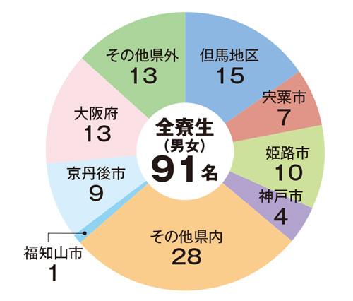 地域別入寮者の割合令和3年4月