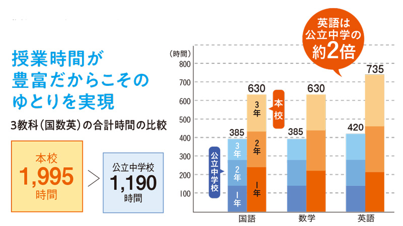 豊富な授業時間