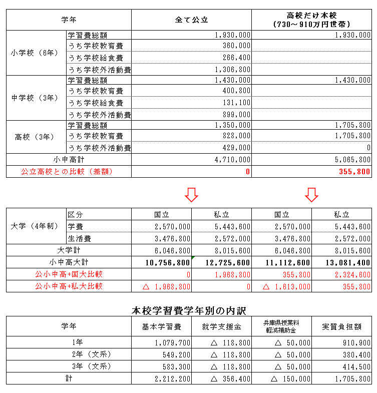 特進ー年収約730~910万円世帯