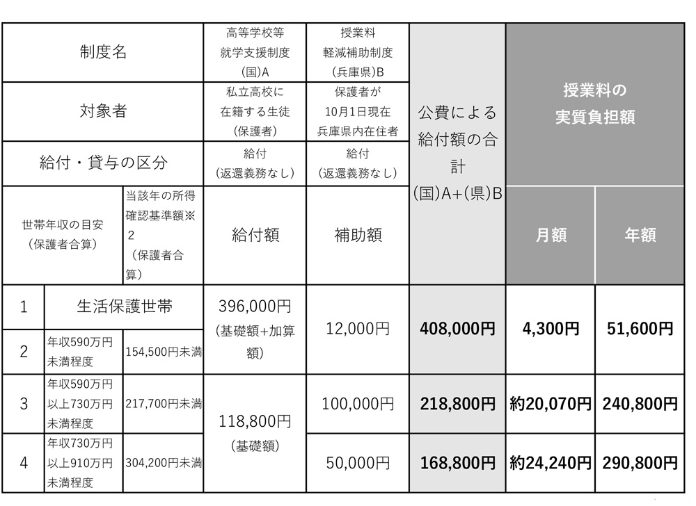就学支援金