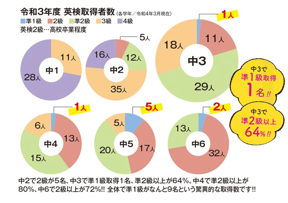 令和3年度英検取得者数