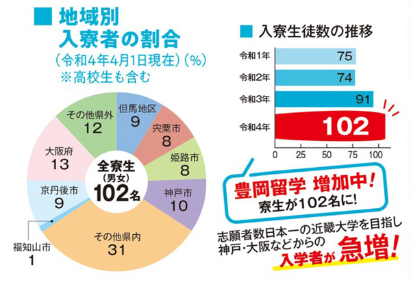 地域別入寮者の割合
