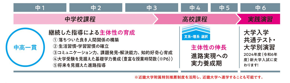 中高一貫6年間