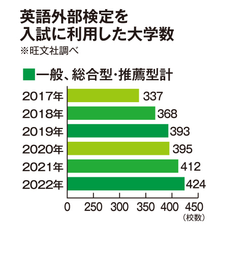 英語外部検定を入試に利用した大学数