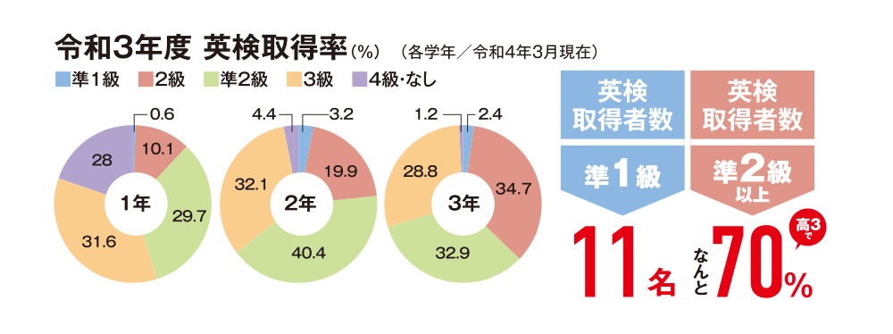 令和3年度高校英検取得率