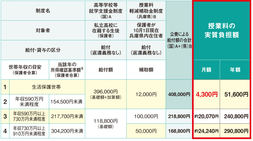 就学支援金
