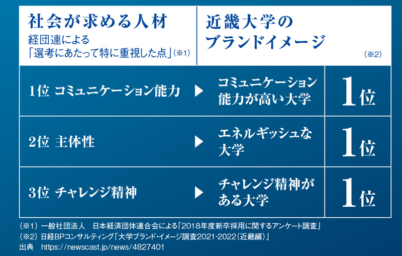 近畿大学のブランドイメージ