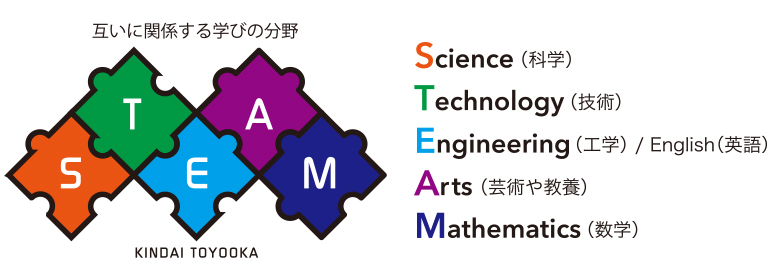 STEAM　KINDAI TOYOOKA
Science
Technology
Engineering
Arts
Mathematics