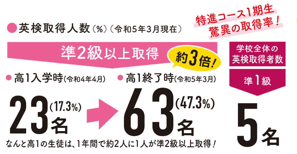 英検取得人数令和4年度