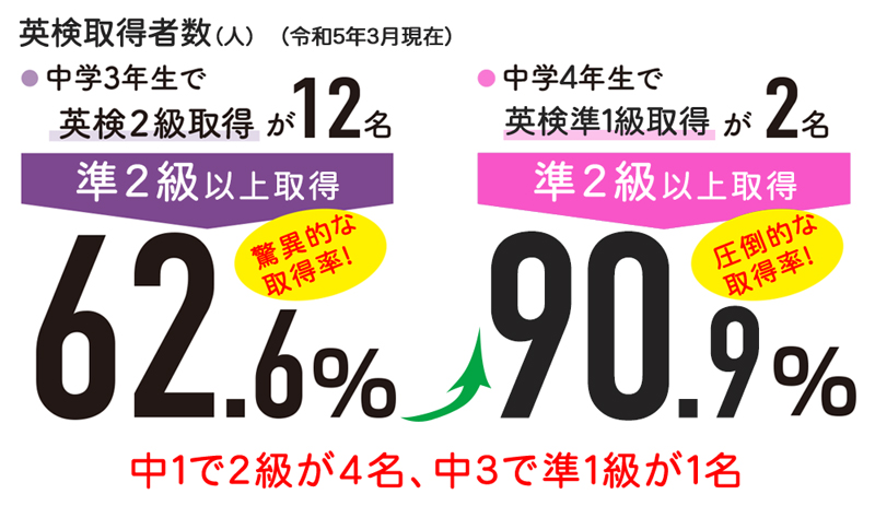 英検取得者数令和5年
中学3年生で英検2級取得が12名