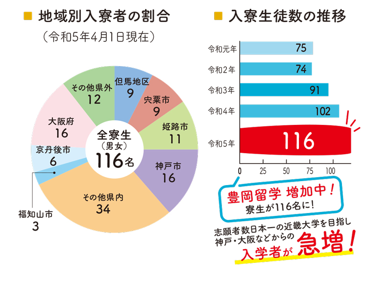 地域別入寮者の割合　入寮生徒数の推移