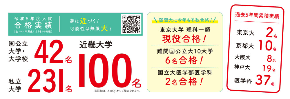 令和五年度合格実績 国公立大学42名
私立大学231名 近畿大学100名