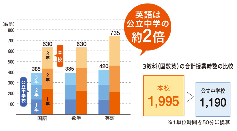 授業時間　英語は公立中学の訳2倍