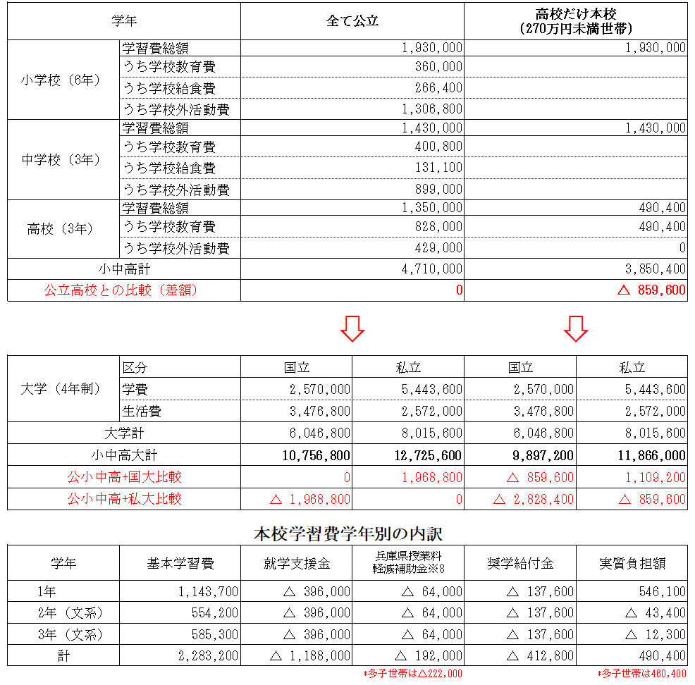年収約270万円未満世帯（兵庫県在住）
