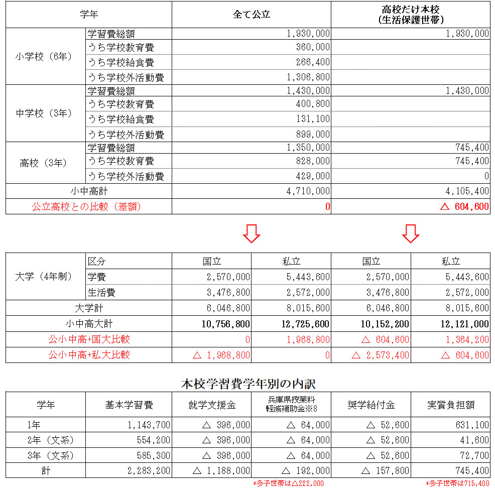 生活保護世帯（兵庫県在住）