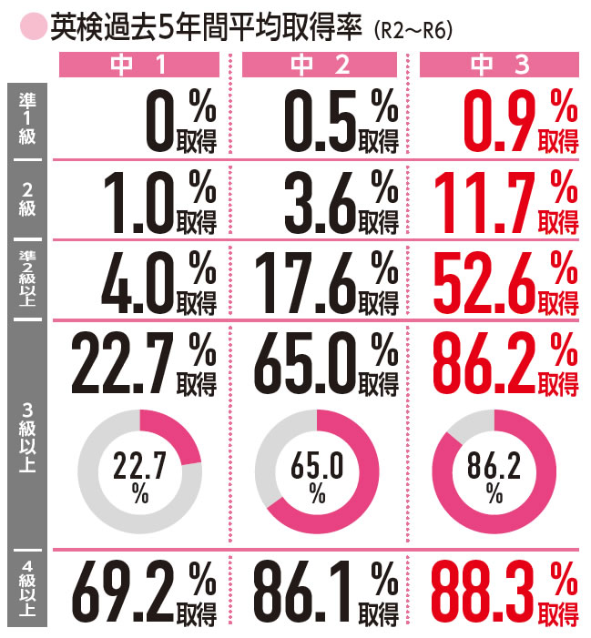 英検過去5年間平均取得率(R2~R6)