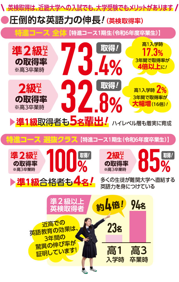 英検準2級以上取得者数 高校終了時94名