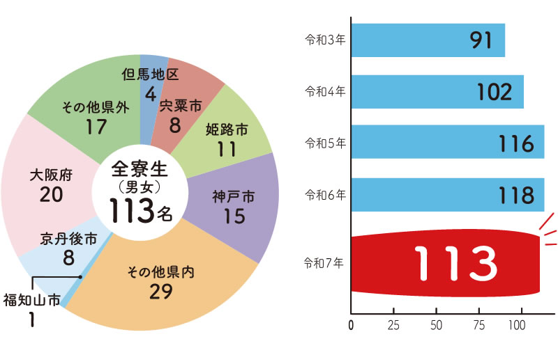 全寮生徒数113名