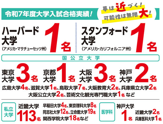 東京大3名、京都大１名、大阪大3名、神戸大2名（うち、医学部医学科1名）、ハーバード大1名（アメリカ・マサチューセッツ州）、スタンフォード大1名（アメリカ・カルフォルニア州）