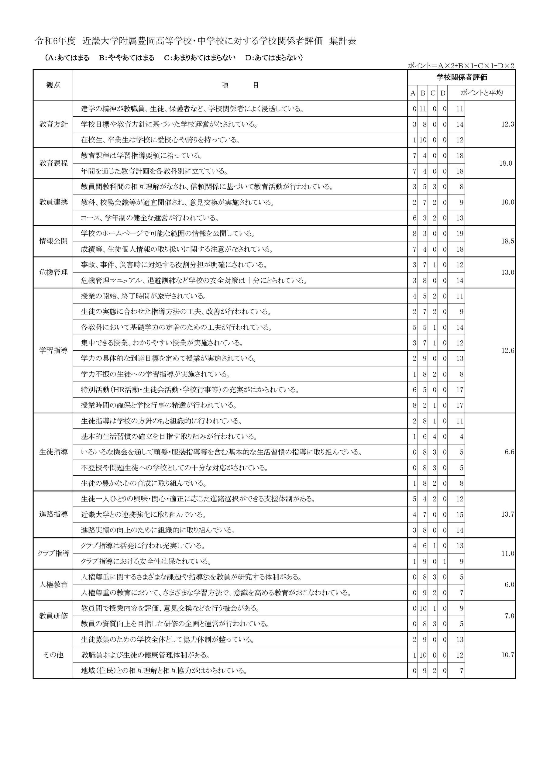 令和6年度　近畿大学附属豊岡高等学校・中学校に対する学校関係者評価　集計表