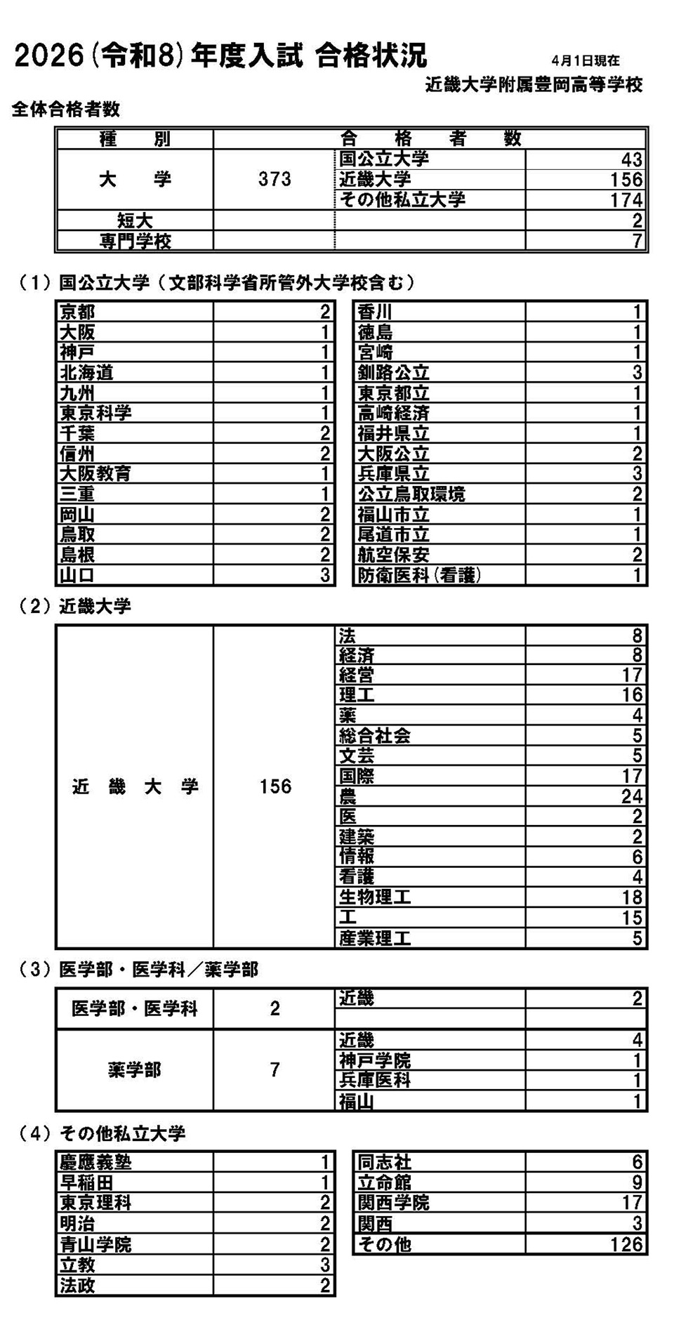 2026（令和8）年度入試　合格状況